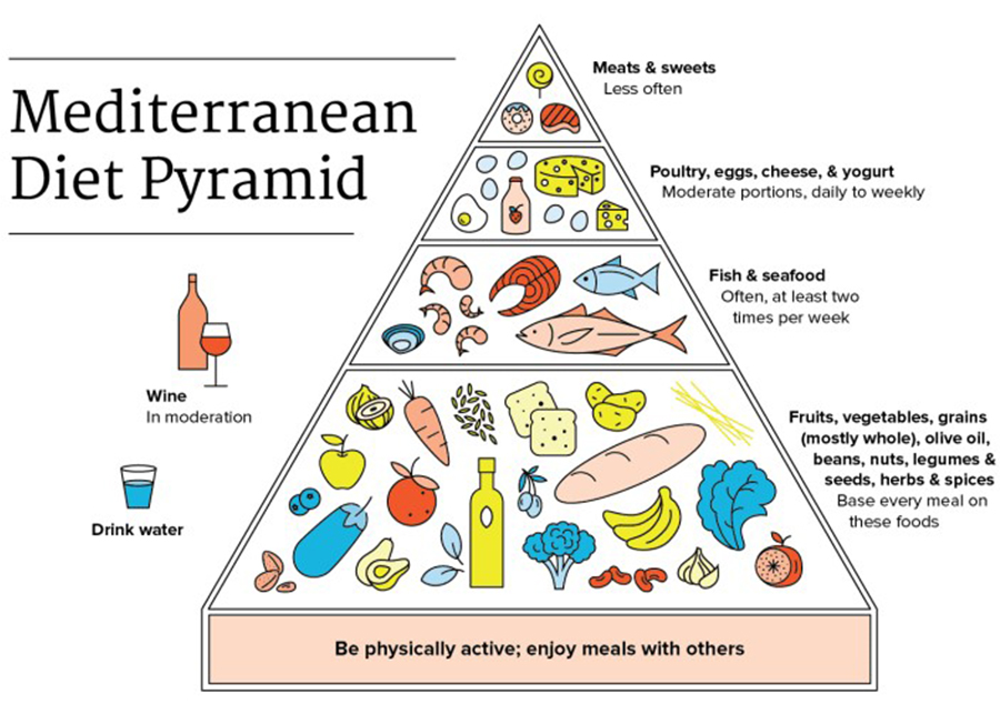 Mediterranean Diet Food Pyramid