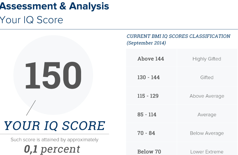 IQ Test Scores